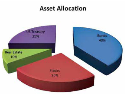 Asset Allocation: A Step To Balancing Your Portfolio