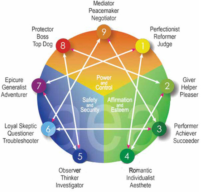 The Enneagram